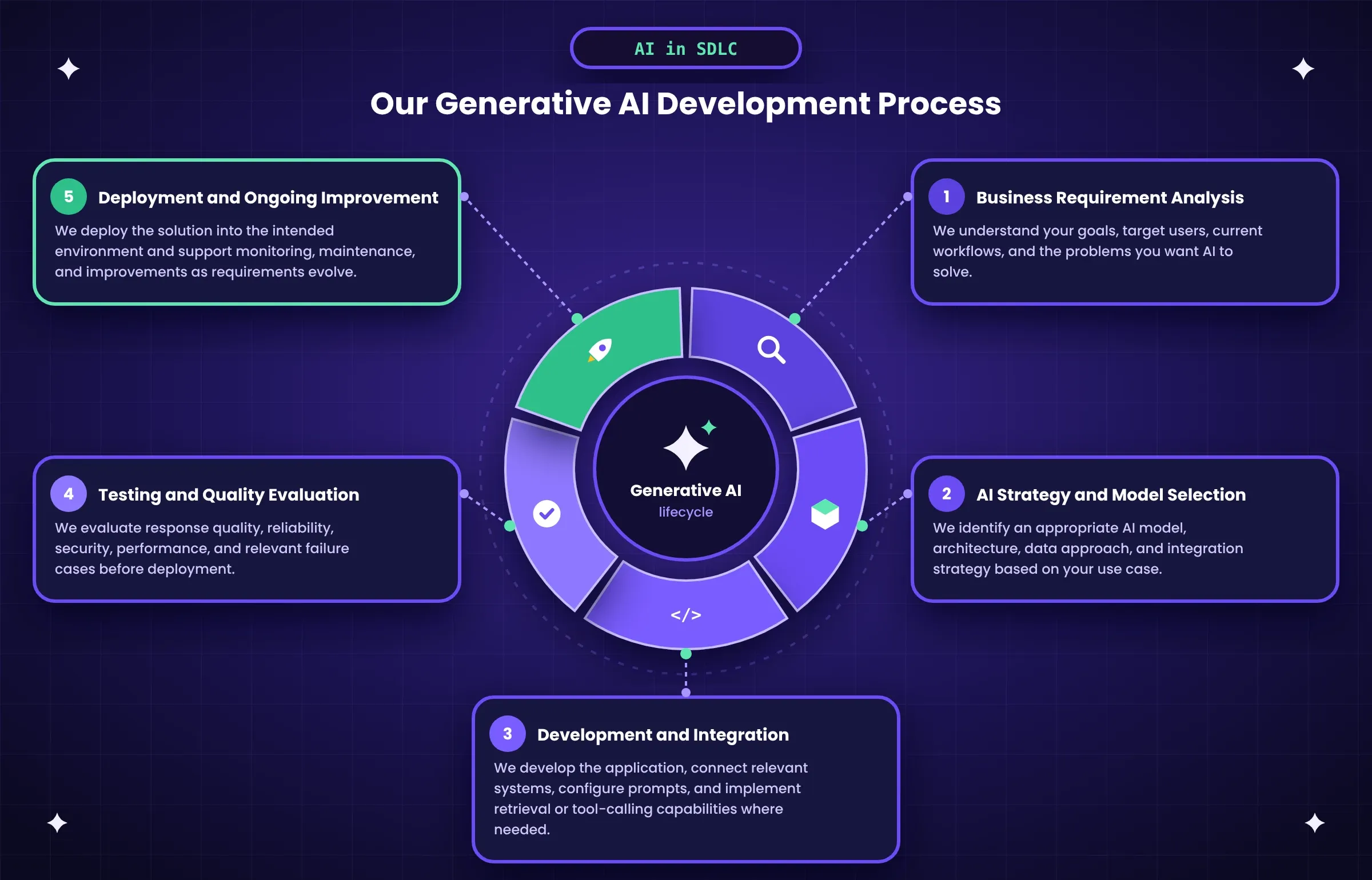 Generative AI